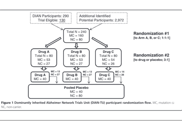 Dominantly Inherited Alzheimer Network:facilitating research and clinical trials