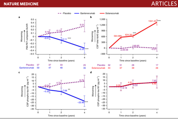 A trial of gantenerumab or solanezumab indominantly inherited Alzheimer’s disease