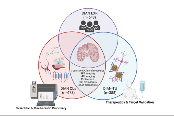 15 Years of Longitudinal Genetic, Clinical, Cognitive, Imaging, and Biochemical Measures in DIAN